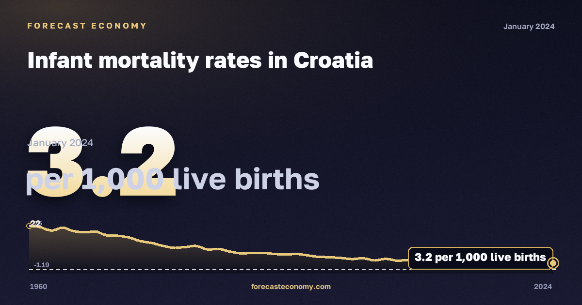 Коэффициенты младенческой смертности, на 1000 живорождённых в Хорватии: график динамики 1960–2024, последнее значение 3,2 на 1000 живорождённых, источник Евростат