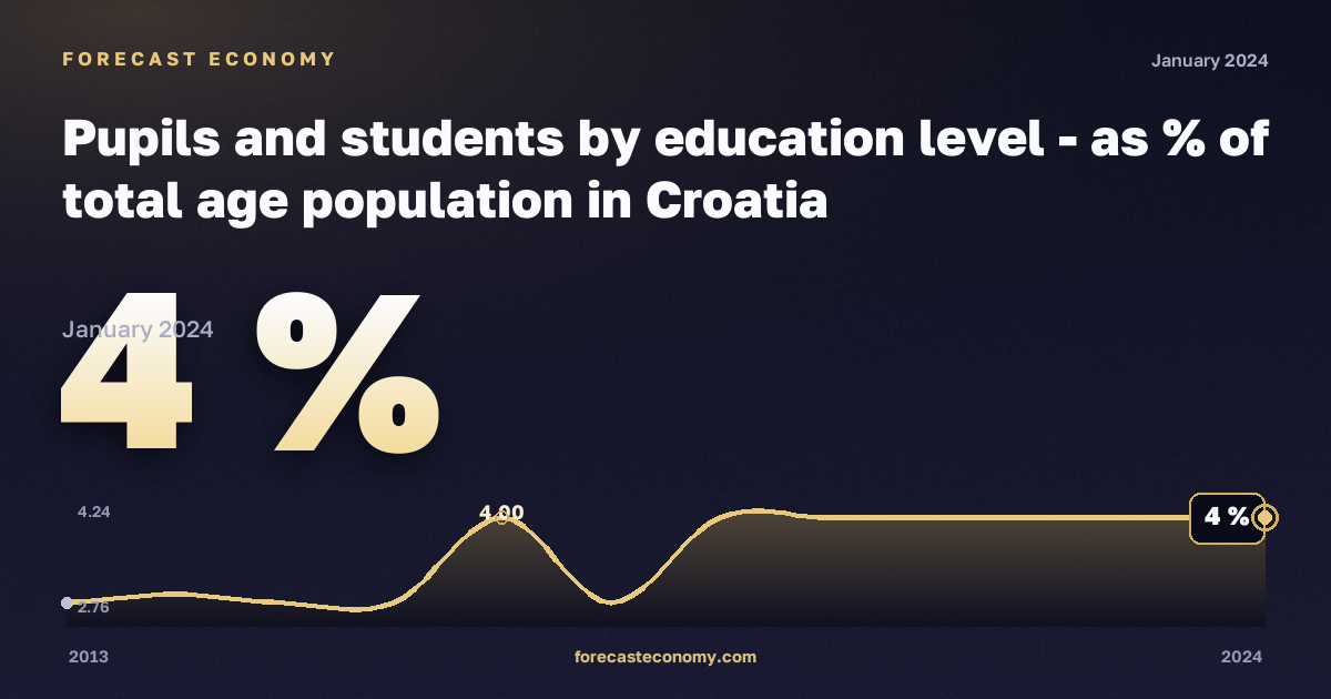 Доля учащихся и студентов в населении соответствующего возраста, %, дошкольное образование в Хорватии: график динамики 2013–2024, последнее значение 4 %, источник Евростат