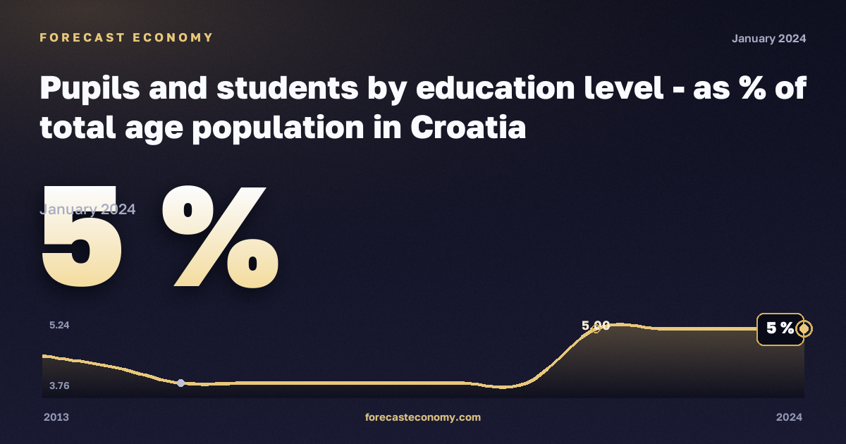 Pupils and students by education level - as % of total age population in Croatia: dynamics chart 2013–2024, latest value 5 %, source Eurostat