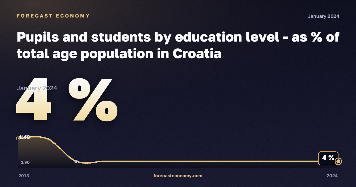 Доля учащихся и студентов в населении соответствующего возраста, %, полное среднее образование в Хорватии: график динамики 2013–2024, последнее значение 4 %, источник Евростат