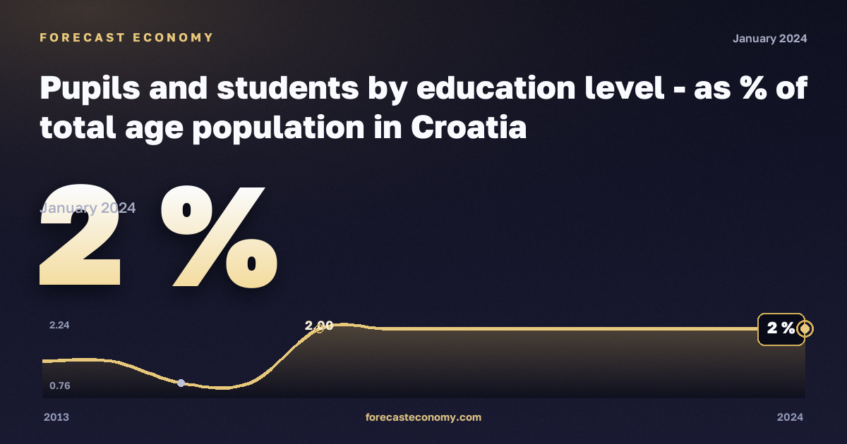 Доля учащихся и студентов в населении соответствующего возраста, %, магистратура или эквивалент в Хорватии: график динамики 2013–2024, последнее значение 2 %, источник Евростат