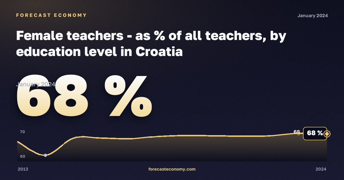 Female teachers - as % of all teachers, by education level in Croatia: dynamics chart 2013–2024, latest value 68 %, source Eurostat