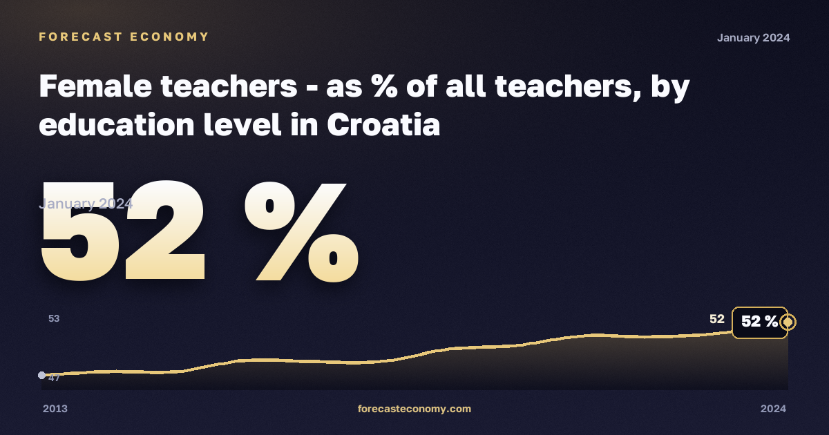 Female teachers - as % of all teachers, by education level in Croatia: dynamics chart 2013–2024, latest value 52 %, source Eurostat