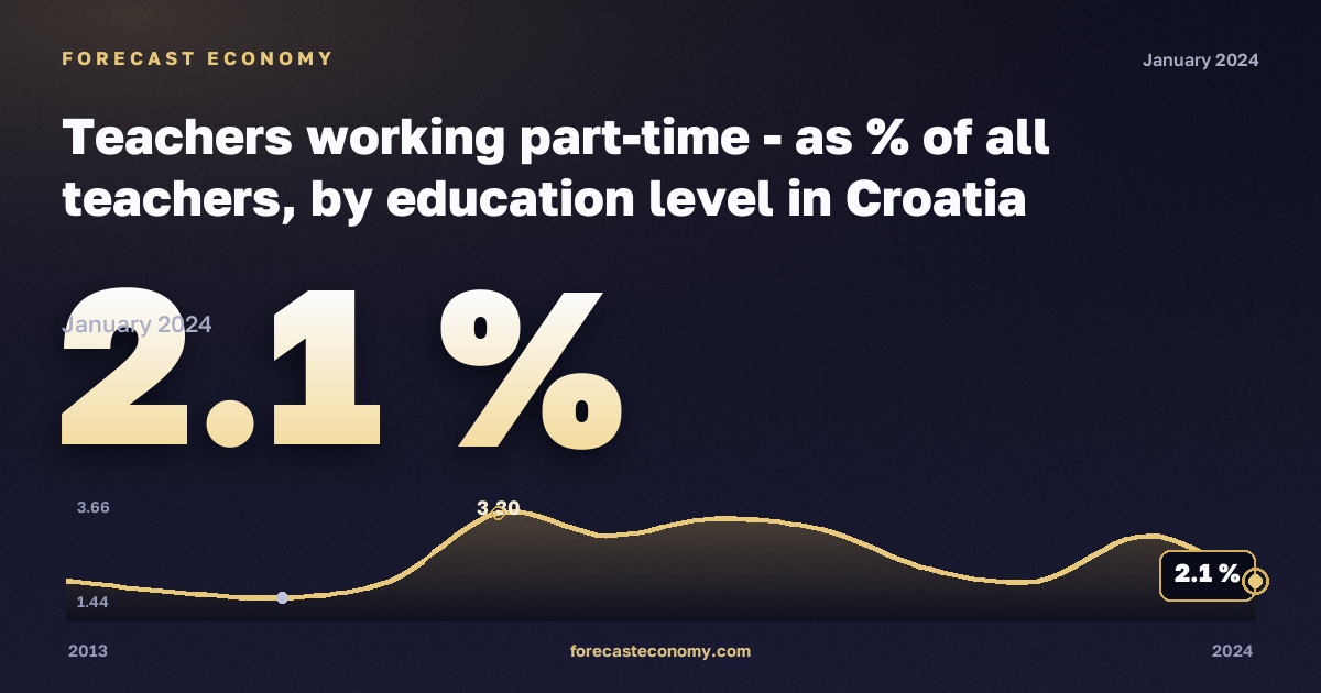Teachers working part-time - as % of all teachers, by education level in Croatia: dynamics chart 2013–2024, latest value 2.1 %, source Eurostat
