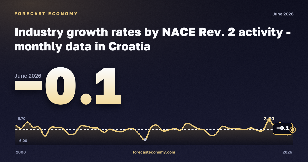Industry growth rates: industry (sections B–E) in Croatia: dynamics chart 2000–2026, latest value −0.1, source Eurostat