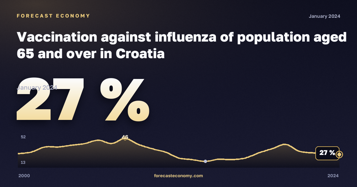 Вакцинация против гриппа населения 65 лет и старше, % в Хорватии: график динамики 2000–2024, последнее значение 27 %, источник Евростат