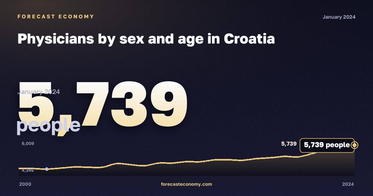 Physicians by sex and age in Croatia: dynamics chart 2000–2024, latest value 5,739 people, source Eurostat