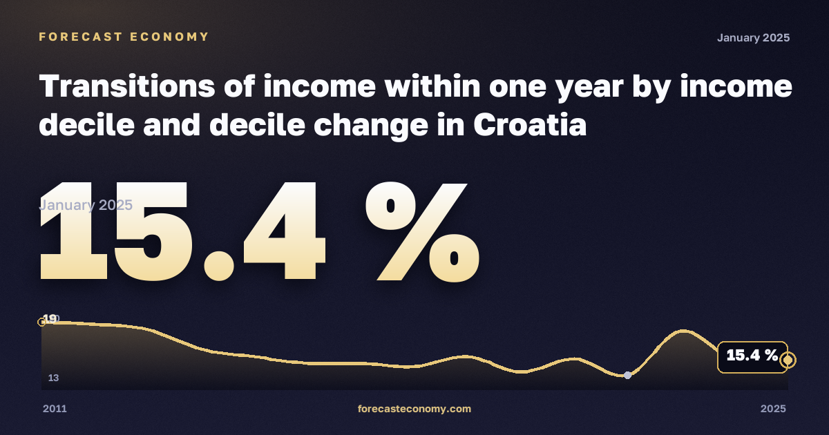 Переходы по доходам в течение года по децилям, % в Хорватии: график динамики 2011–2025, последнее значение 15,4 %, источник Евростат