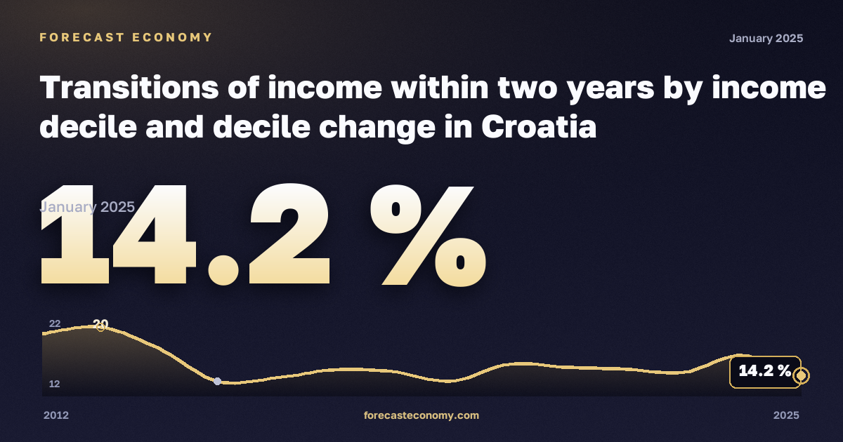 Переходы между децилями дохода за два года, % в Хорватии: график динамики 2012–2025, последнее значение 14,2 %, источник Евростат