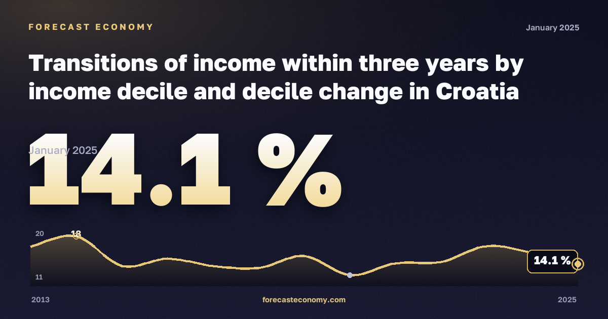 Переходы между децилями дохода за три года по децилю и изменению дециля, % в Хорватии: график динамики 2013–2025, последнее значение 14,1 %, источник Евростат
