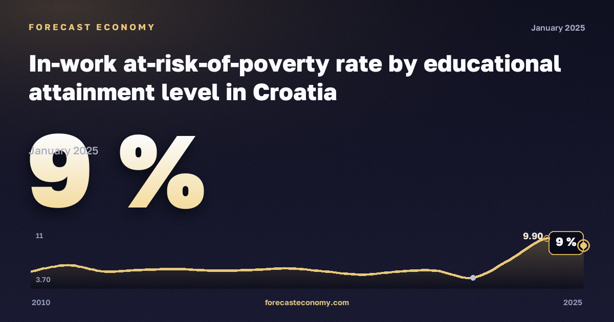 Доля работающих под риском бедности по уровню образования, %, среднее и послесреднее образование в Хорватии: график динамики 2010–2025, последнее значение 9 %, источник Евростат