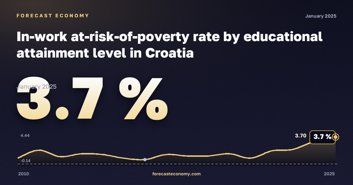 Доля работающих под риском бедности по уровню образования, %, высшее образование в Хорватии: график динамики 2010–2025, последнее значение 3,7 %, источник Евростат