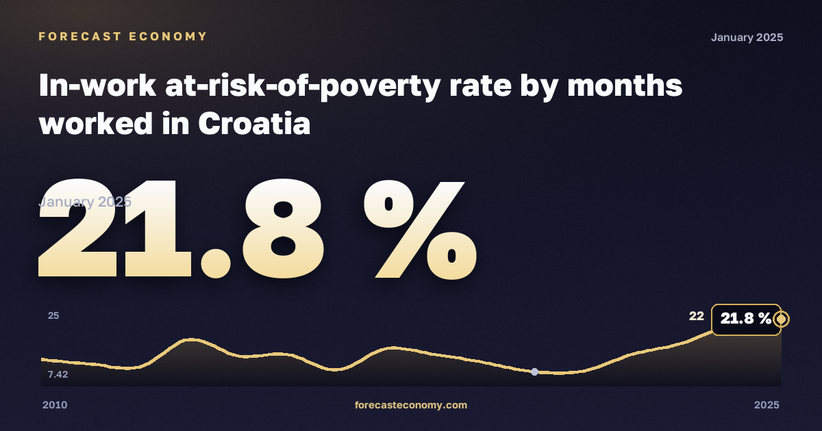 Доля работающих под риском бедности по числу отработанных месяцев, %, менее 1 года в Хорватии: график динамики 2010–2025, последнее значение 21,8 %, источник Евростат