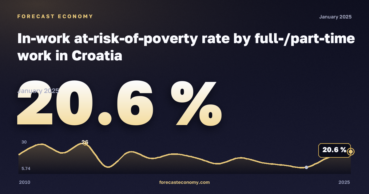 Доля работающих под риском бедности по полной и частичной занятости, %, частичная занятость в Хорватии: график динамики 2010–2025, последнее значение 20,6 %, источник Евростат