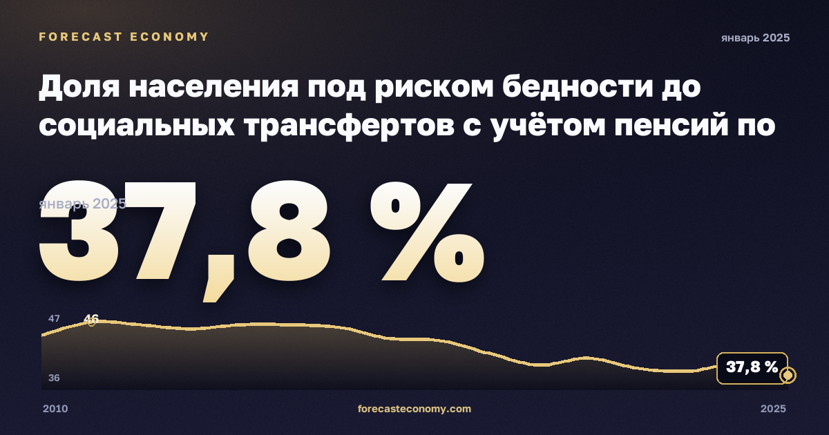 Доля населения под риском бедности до социальных трансфертов с учётом пенсий по типу домохозяйства, % в Хорватии: график динамики 2010–2025, последнее значение 37,8 %, источник Евростат