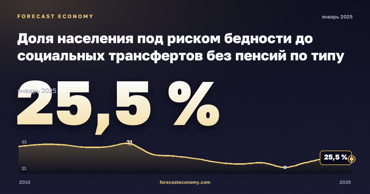 Доля населения под риском бедности до социальных трансфертов без пенсий по типу домохозяйства, % в Хорватии: график динамики 2010–2025, последнее значение 25,5 %, источник Евростат