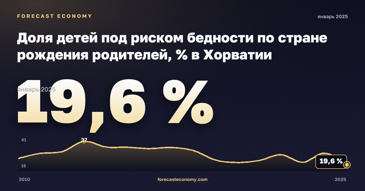 Доля детей под риском бедности по стране рождения родителей, % в Хорватии: график динамики 2010–2025, последнее значение 19,6 %, источник Евростат