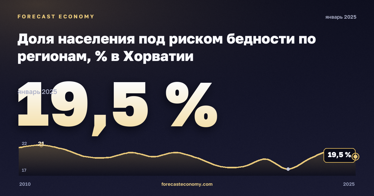 Доля населения под риском бедности по регионам, % в Хорватии: график динамики 2010–2025, последнее значение 19,5 %, источник Евростат