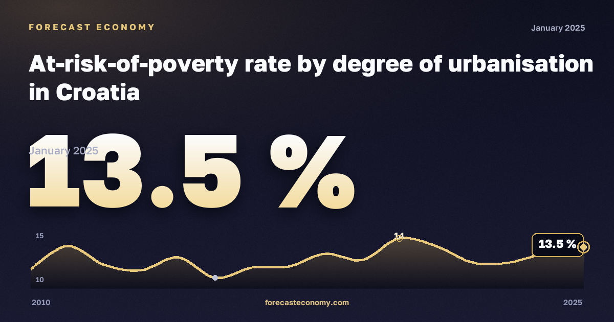Доля населения под риском бедности по степени урбанизации, %, города в Хорватии: график динамики 2010–2025, последнее значение 13,5 %, источник Евростат