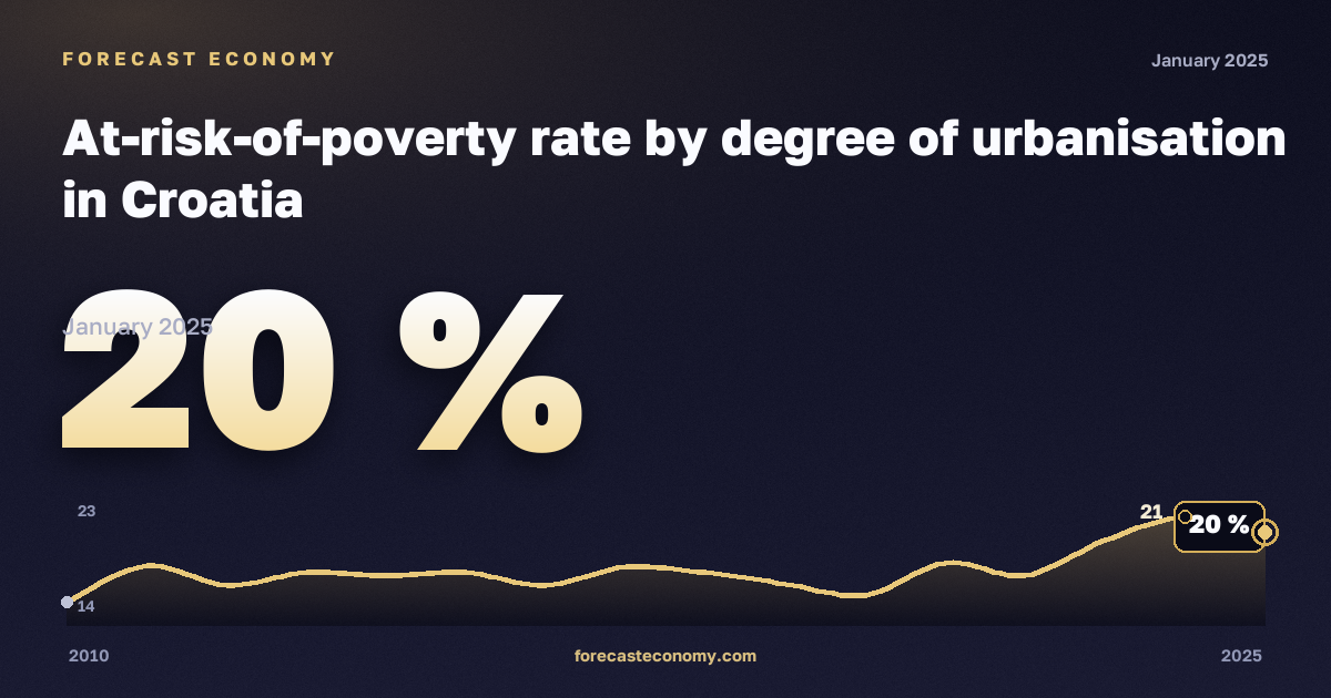 Доля населения под риском бедности по степени урбанизации, %, малые города и пригороды в Хорватии: график динамики 2010–2025, последнее значение 20 %, источник Евростат