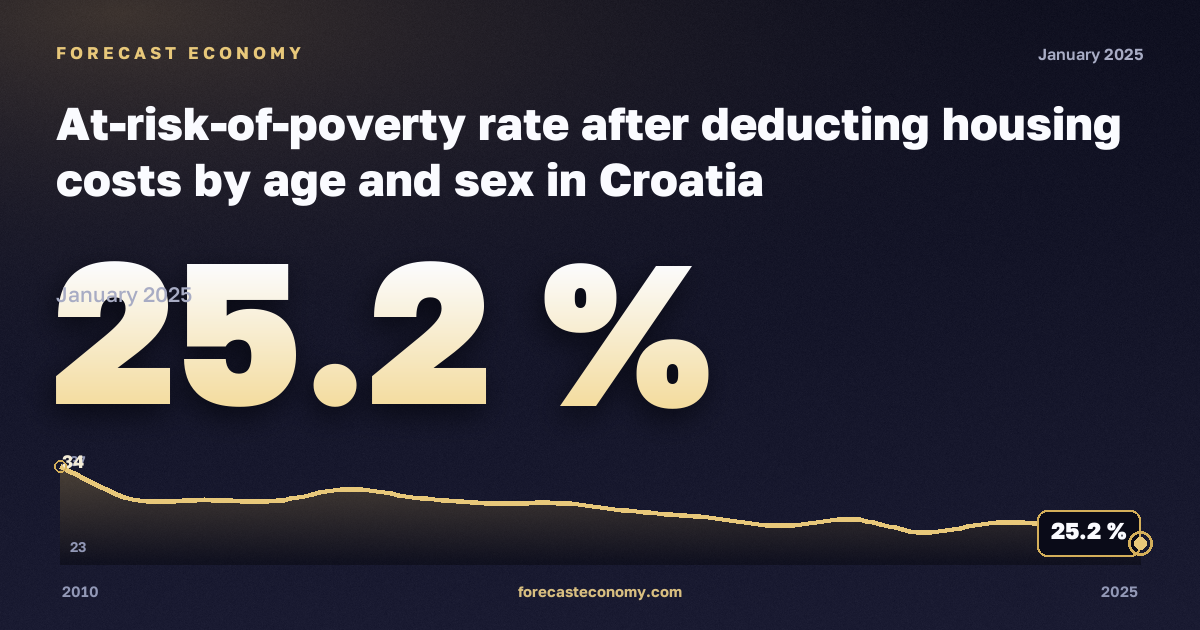 At-risk-of-poverty rate after deducting housing costs by age and sex in Croatia: dynamics chart 2010–2025, latest value 25.2 %, source Eurostat