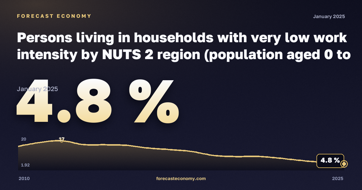 Persons living in households with very low work intensity by NUTS 2 region (population aged 0 to 59 years) - EU 2020 strategy in Croatia: dynamics chart 2010–2025, latest value 4.8 %, source Eurostat