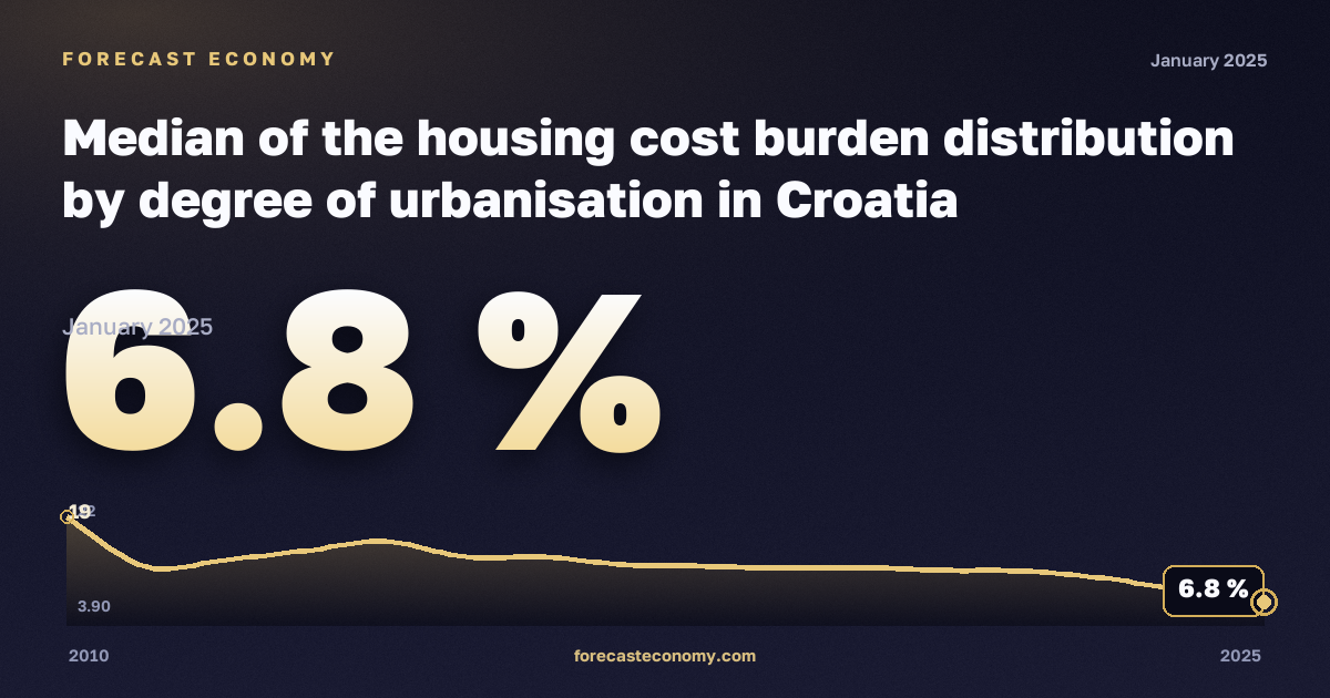 Медианная нагрузка расходов на жильё по типу населённого пункта, %, города в Хорватии: график динамики 2010–2025, последнее значение 6,8 %, источник Евростат