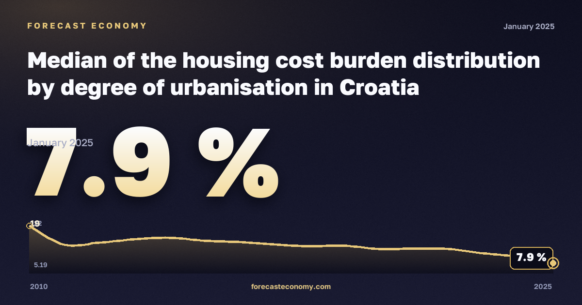 Медианная нагрузка расходов на жильё по типу населённого пункта, %, малые города и пригороды в Хорватии: график динамики 2010–2025, последнее значение 7,9 %, источник Евростат