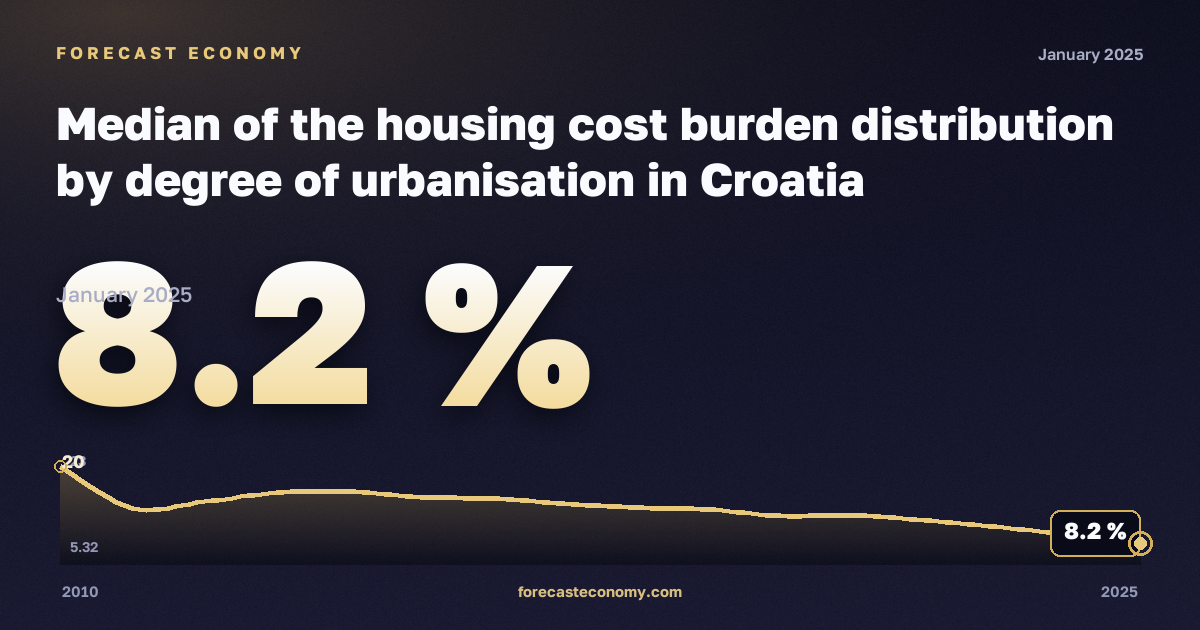 Медианная нагрузка расходов на жильё по типу населённого пункта, %, сельская местность в Хорватии: график динамики 2010–2025, последнее значение 8,2 %, источник Евростат