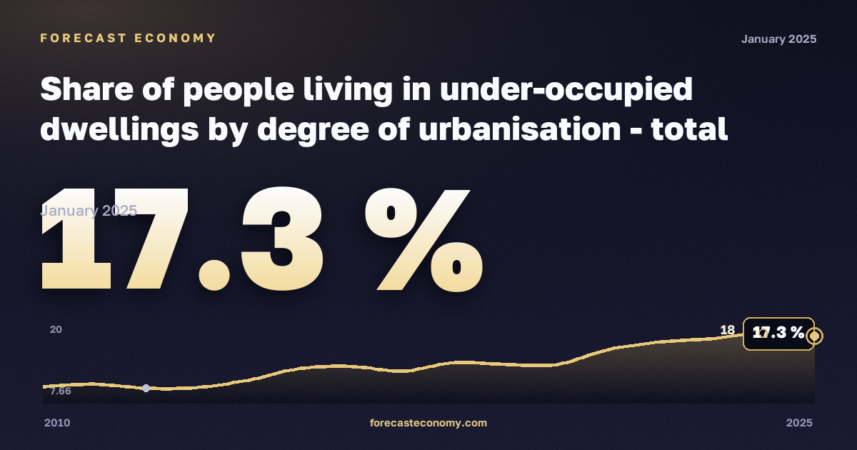 Доля населения в недозаселённом жилье по степени урбанизации, %, сельская местность в Хорватии: график динамики 2010–2025, последнее значение 17,3 %, источник Евростат