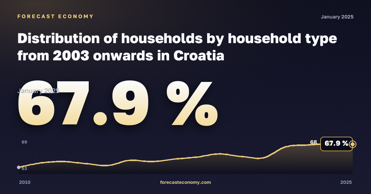 Distribution of households by household type from 2003 onwards in Croatia: dynamics chart 2010–2025, latest value 67.9 %, source Eurostat