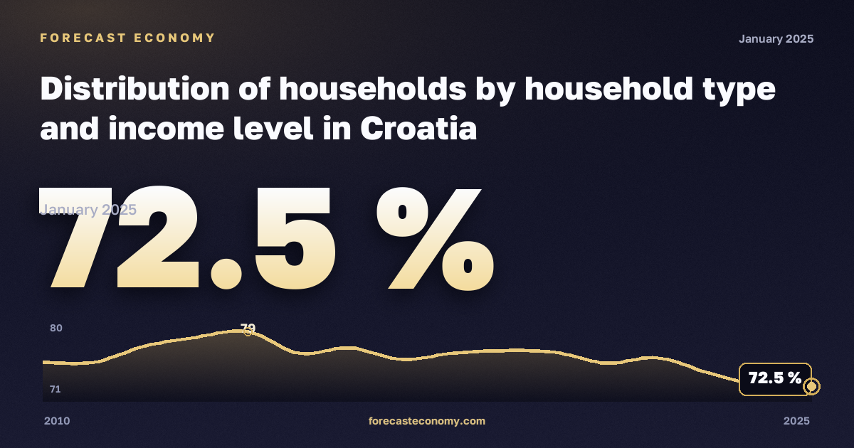 Распределение домохозяйств по типу и уровню дохода, % в Хорватии: график динамики 2010–2025, последнее значение 72,5 %, источник Евростат