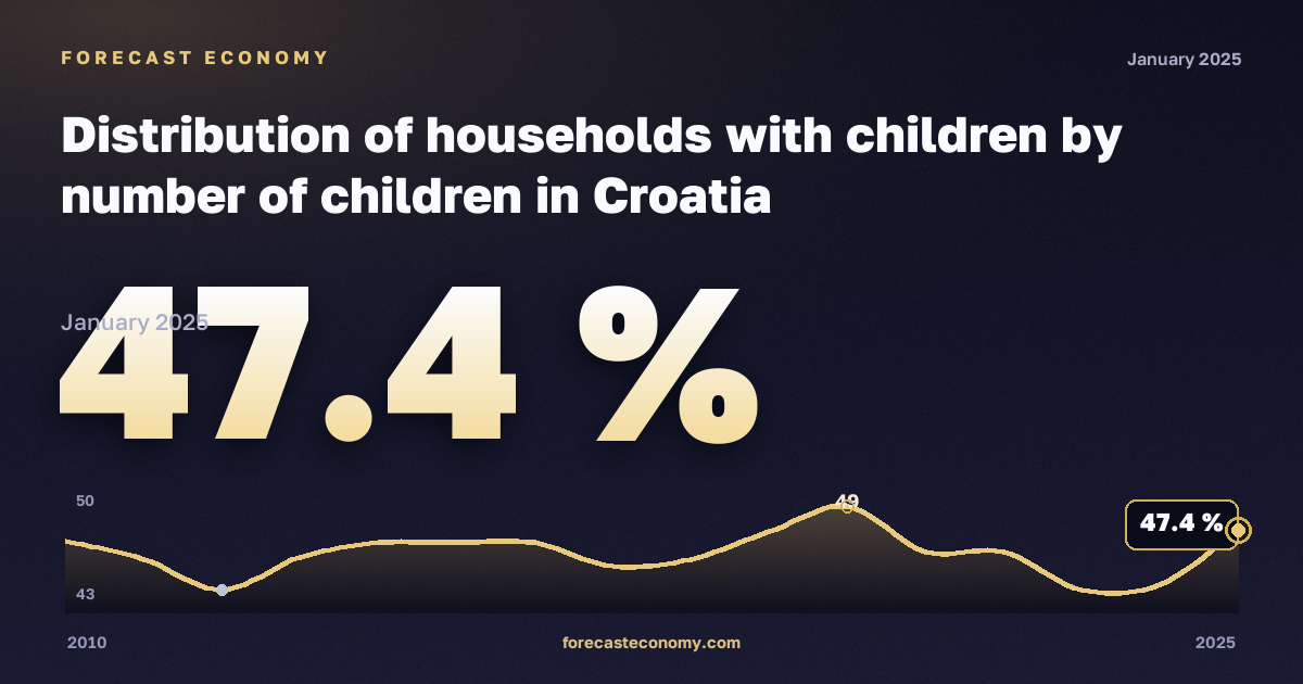 Домохозяйства с детьми по числу детей, % в Хорватии: график динамики 2010–2025, последнее значение 47,4 %, источник Евростат