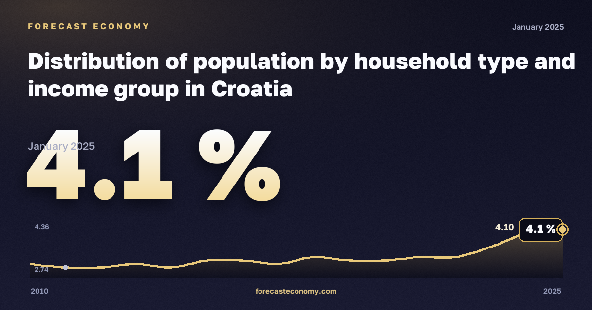 Распределение населения по типу домохозяйства и группе дохода, %, один мужчина в Хорватии: график динамики 2010–2025, последнее значение 4,1 %, источник Евростат