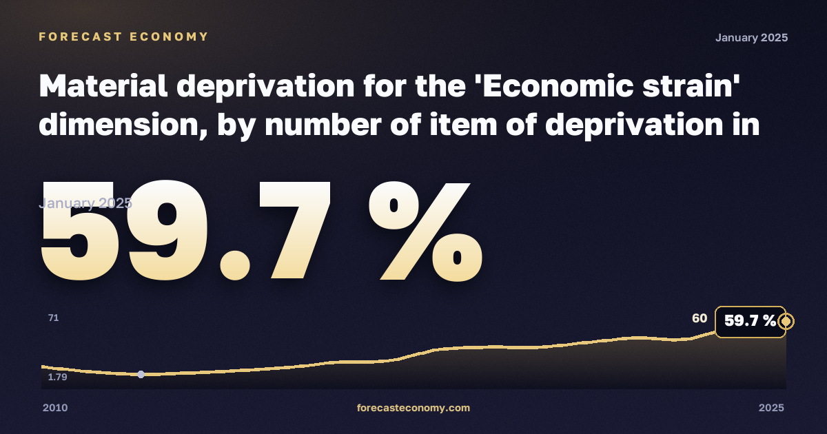 Материальные лишения, %, три и более взрослых с детьми в Хорватии: график динамики 2010–2025, последнее значение 59,7 %, источник Евростат