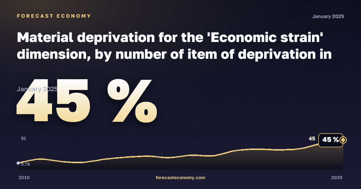 Материальные лишения, %, один мужчина в Хорватии: график динамики 2010–2025, последнее значение 45 %, источник Евростат