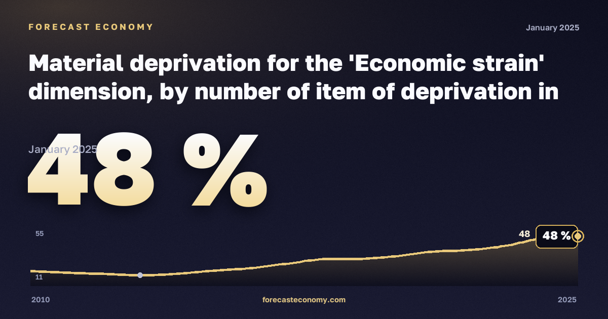 Материальные лишения, %, без детей на иждивении в Хорватии: график динамики 2010–2025, последнее значение 48 %, источник Евростат