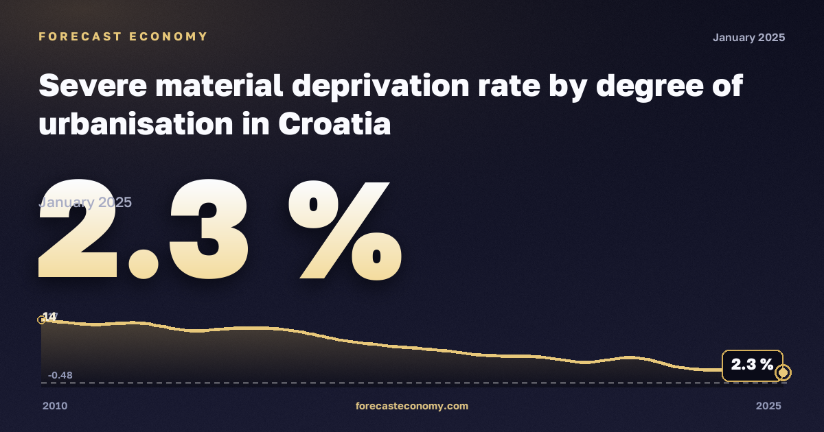 Тяжёлые материальные лишения по степени урбанизации, %, города в Хорватии: график динамики 2010–2025, последнее значение 2,3 %, источник Евростат