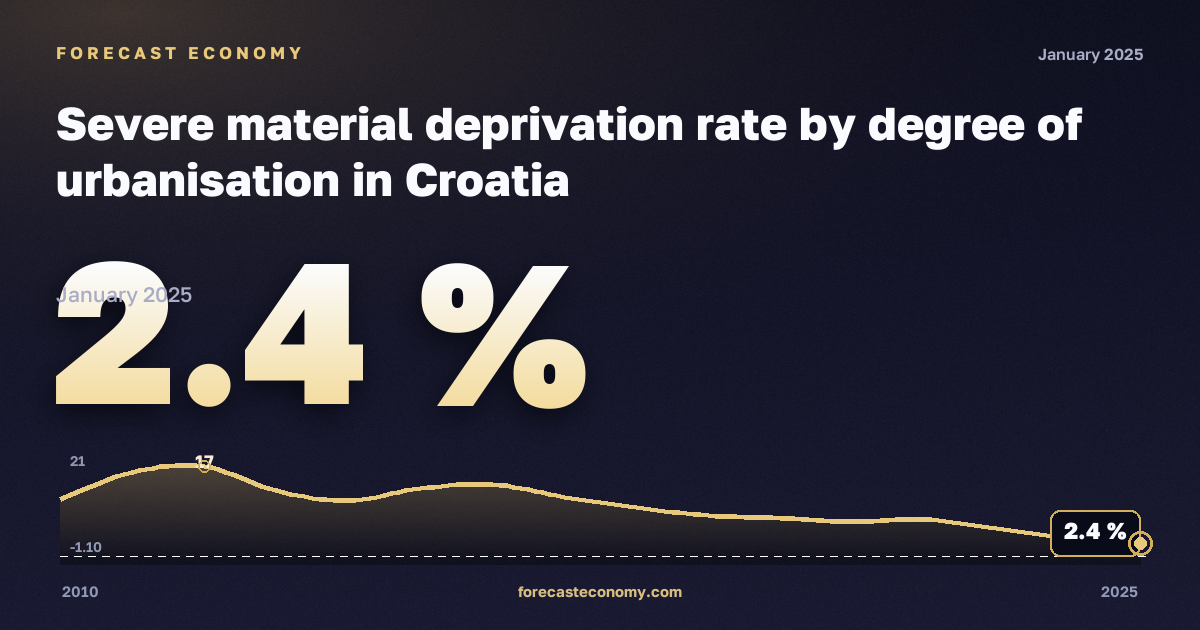 Тяжёлые материальные лишения по степени урбанизации, %, малые города и пригороды в Хорватии: график динамики 2010–2025, последнее значение 2,4 %, источник Евростат