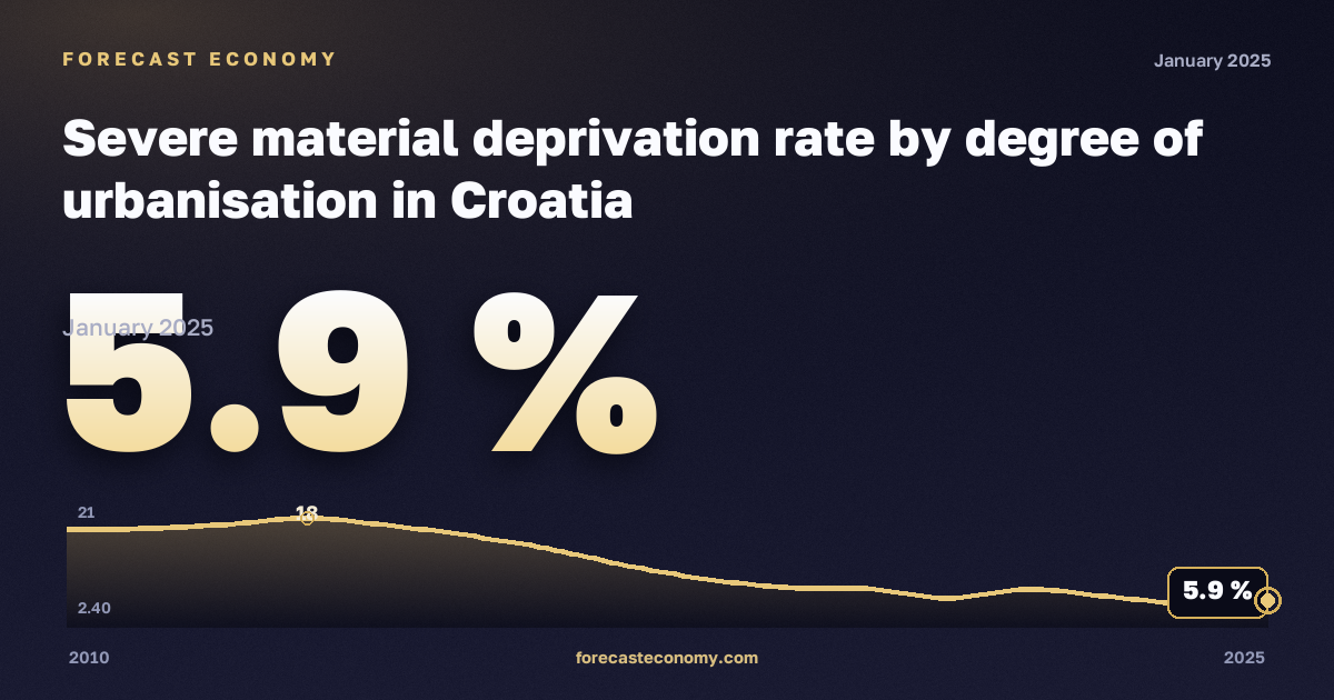 Тяжёлые материальные лишения по степени урбанизации, %, сельская местность в Хорватии: график динамики 2010–2025, последнее значение 5,9 %, источник Евростат