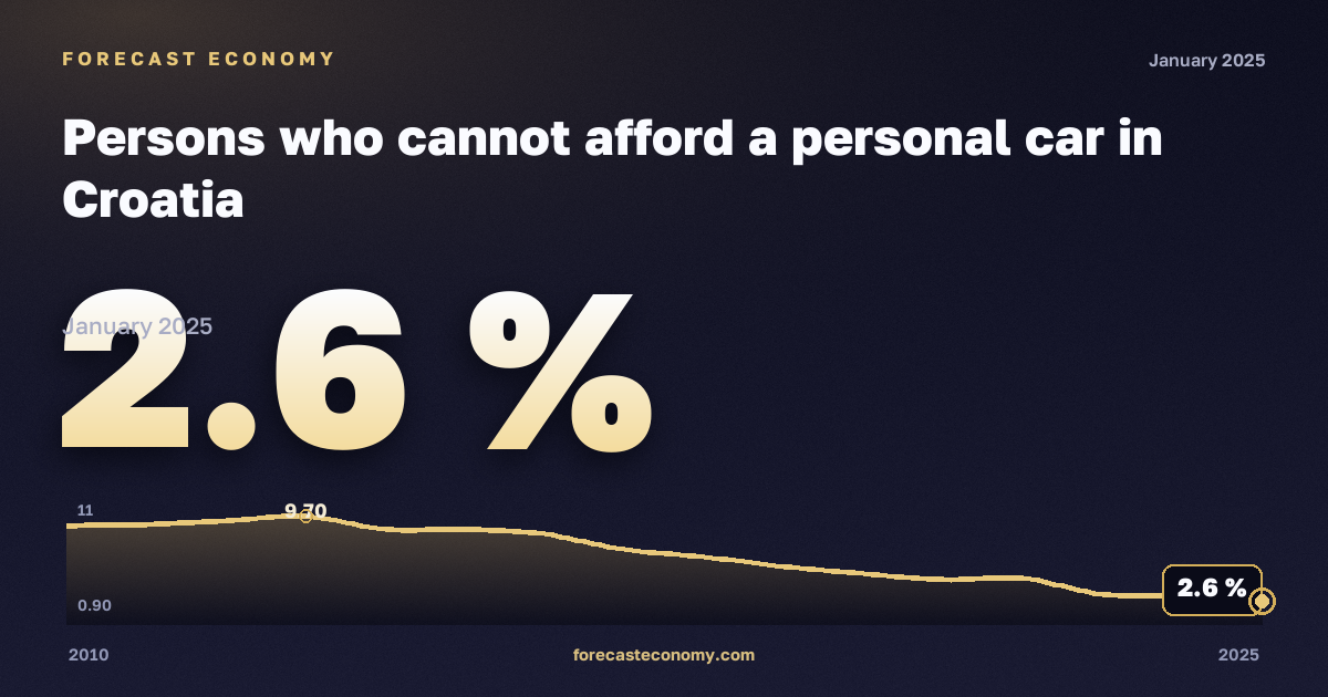 Невозможность позволить себе личный автомобиль, % в Хорватии: график динамики 2010–2025, последнее значение 2,6 %, источник Евростат