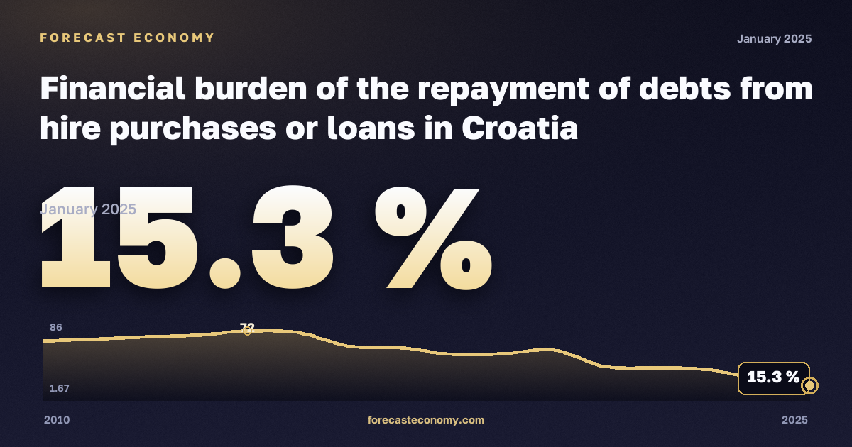 Финансовая нагрузка погашения долгов по рассрочке и кредитам, % в Хорватии: график динамики 2010–2025, последнее значение 15,3 %, источник Евростат