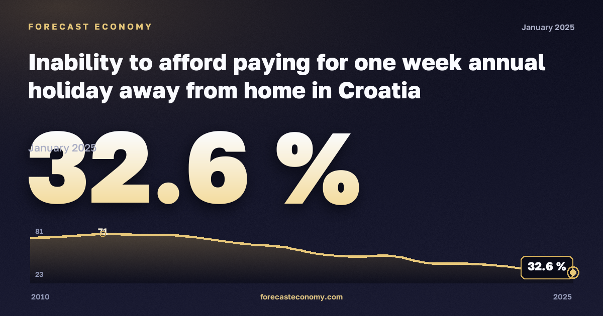 Inability to afford paying for one week annual holiday away from home in Croatia: dynamics chart 2010–2025, latest value 32.6 %, source Eurostat