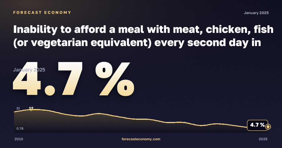 Невозможность позволить себе мясное, куриное или рыбное блюдо либо вегетарианский аналог через день, % в Хорватии: график динамики 2010–2025, последнее значение 4,7 %, источник Евростат