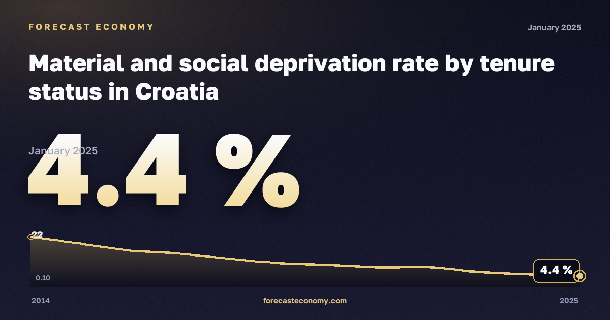 Материальные и социальные лишения по статусу владения жильём, % в Хорватии: график динамики 2014–2025, последнее значение 4,4 %, источник Евростат