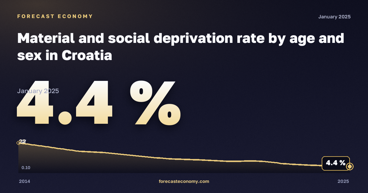 Материальные и социальные лишения по полу и возрасту, % в Хорватии: график динамики 2014–2025, последнее значение 4,4 %, источник Евростат
