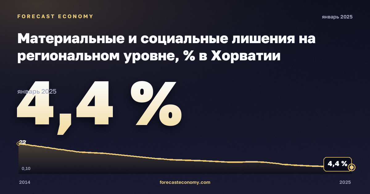 Материальные и социальные лишения на региональном уровне, % в Хорватии: график динамики 2014–2025, последнее значение 4,4 %, источник Евростат