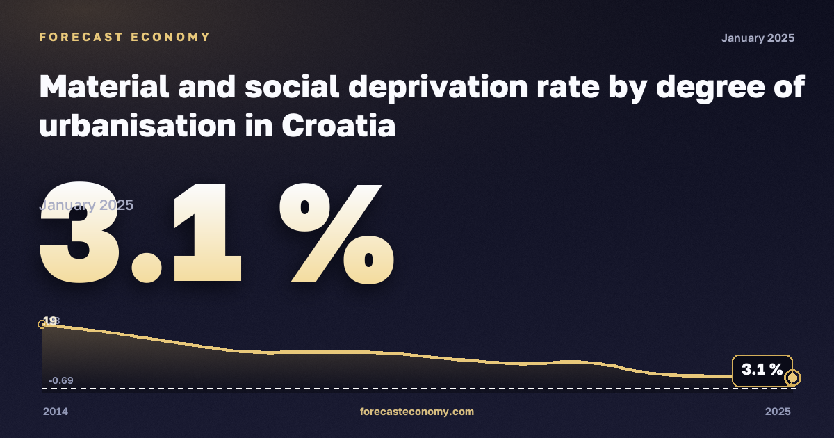 Material and social deprivation rate by degree of urbanisation in Croatia: dynamics chart 2014–2025, latest value 3.1 %, source Eurostat