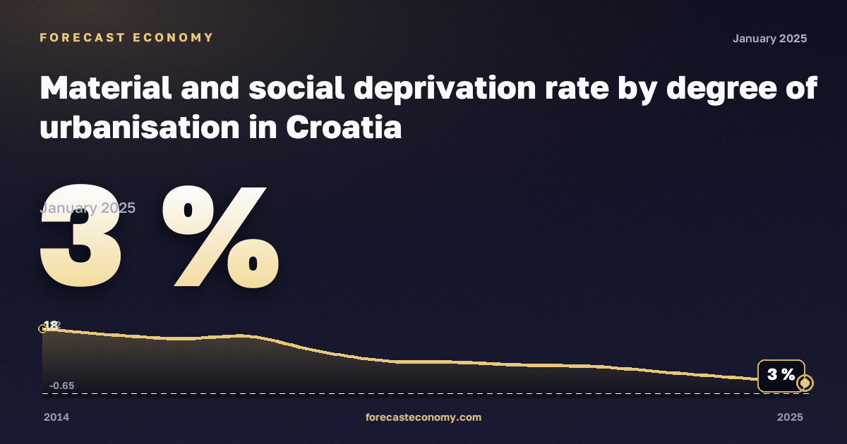 Материальные и социальные лишения по степени урбанизации, %, малые города и пригороды в Хорватии: график динамики 2014–2025, последнее значение 3 %, источник Евростат
