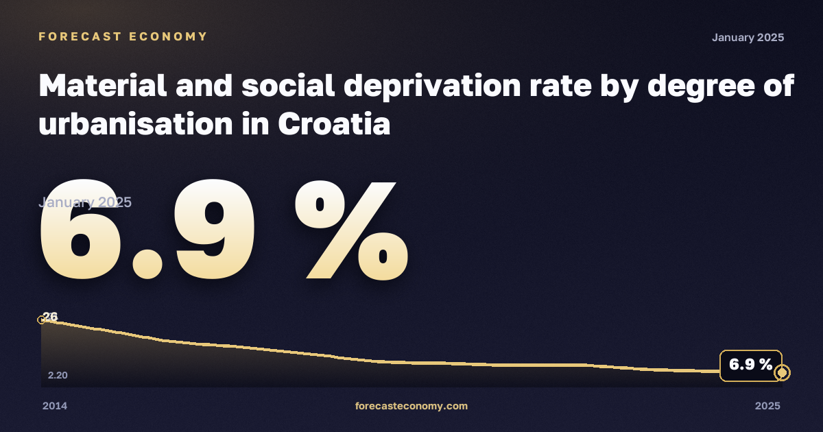 Материальные и социальные лишения по степени урбанизации, %, сельская местность в Хорватии: график динамики 2014–2025, последнее значение 6,9 %, источник Евростат